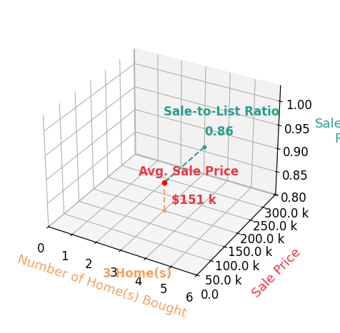 Beth Kines helped buy 3 homes with an average sale price of $151K and an average sale-to-list ratio of 86.2%.