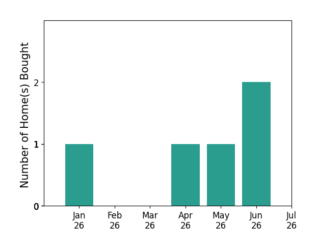 Bar chart of total home sales by Ann Marie Hammond over the past 12 months