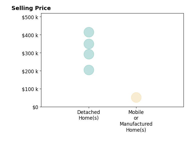 Histogram of home sales price ranges for Ann Marie Hammond