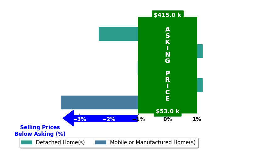 Bar chart comparing asking price vs selling price for Ann Marie Hammond