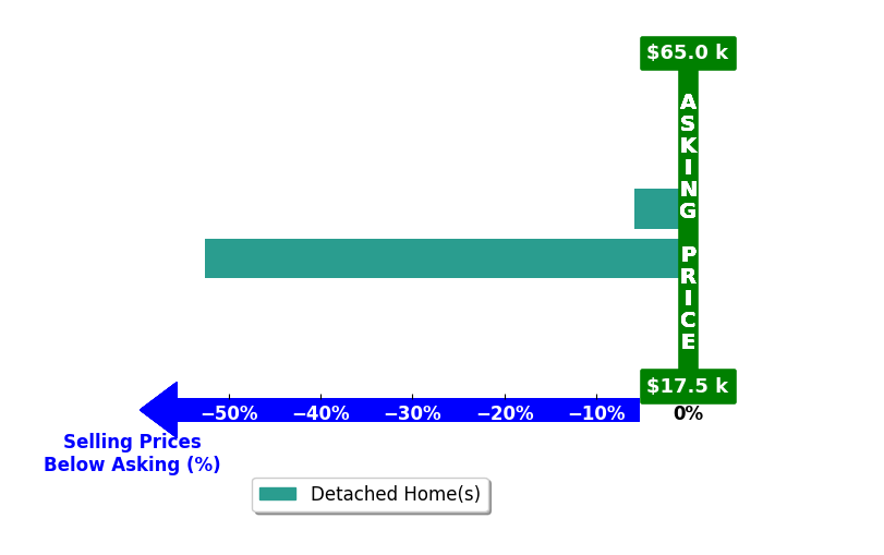 Jessica Ryther's purchased homes closed 29.2% below asking on average, with 0 homes above, 2 below, and 0 at asking price.