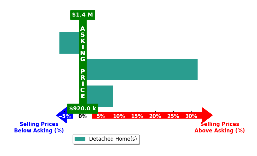 Bar chart comparing asking price vs selling price for Nicole Mendoza