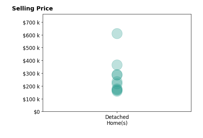 Tayler Drummond's purchased homes include detached homes from $160K to $610K.