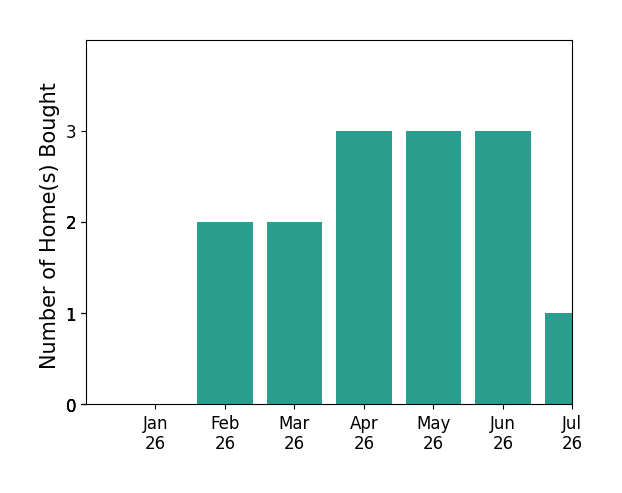 Bar chart of total home sales by Jorge Miranda Quintana over the past 12 months