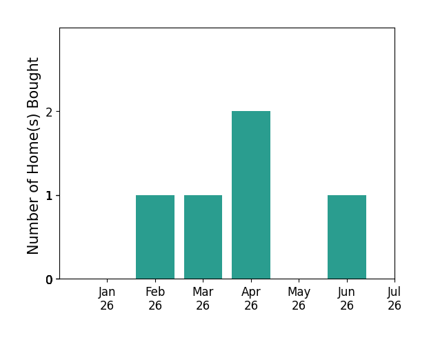 Bar chart of total home sales by CRS RSPS SRES Hooks over the past 12 months