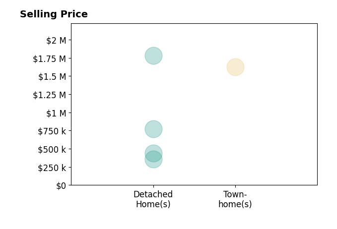 Histogram of home sales price ranges for CRS RSPS SRES Hooks