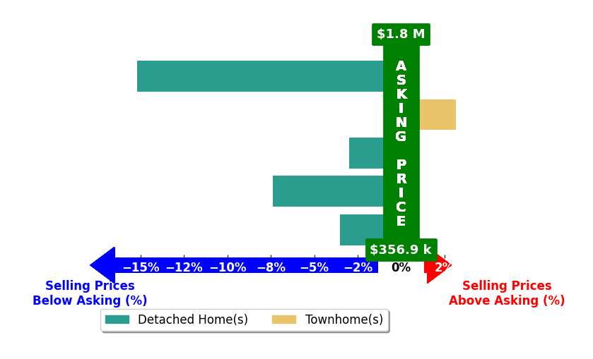 Bar chart comparing asking price vs selling price for CRS RSPS SRES Hooks
