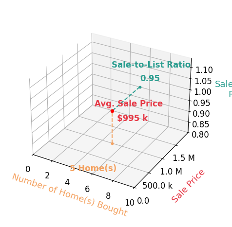 Chart showing sale-to-list price ratio for CRS RSPS SRES Hooks