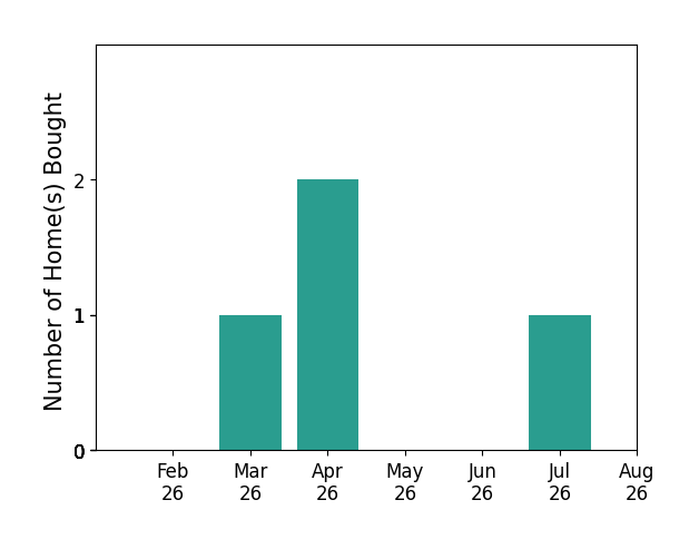 Bar chart of total home sales by Rebekah Sonntag over the past 12 months