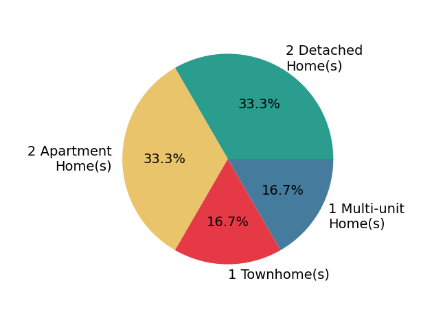 Pie chart showing home sales by property type for Tiffany Meng