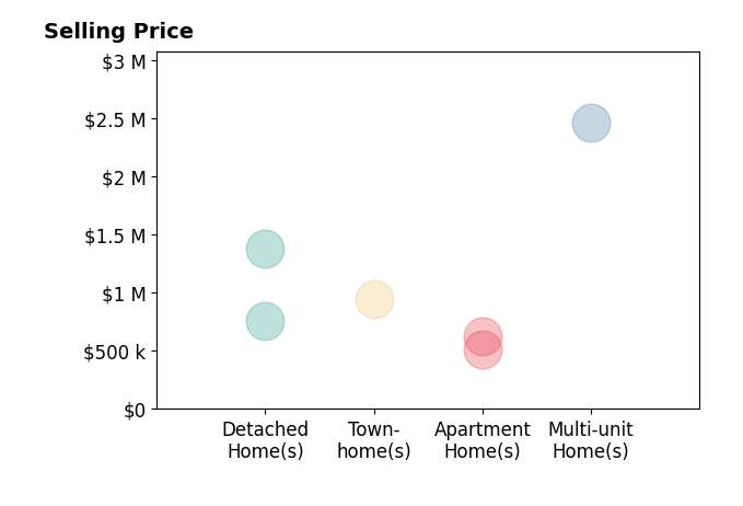 Histogram of home sales price ranges for Tiffany Meng