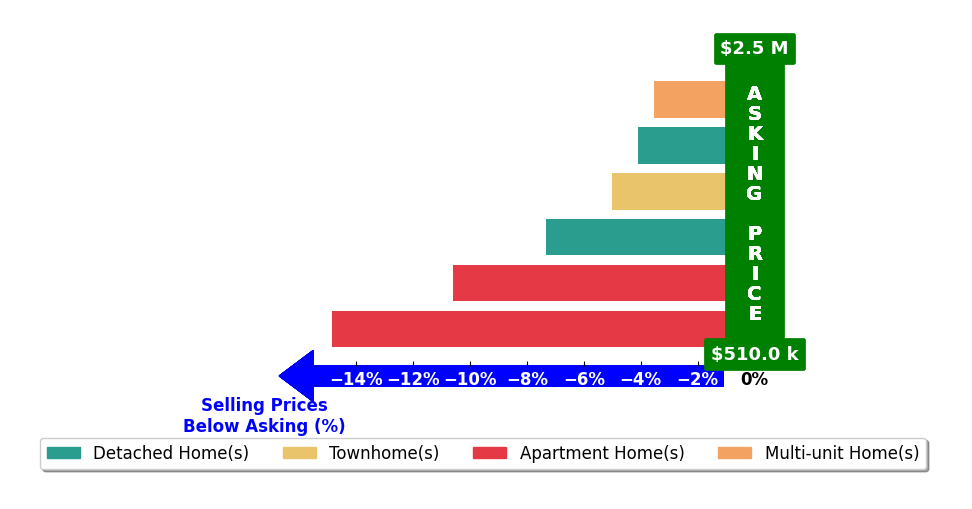 Bar chart comparing asking price vs selling price for Tiffany Meng
