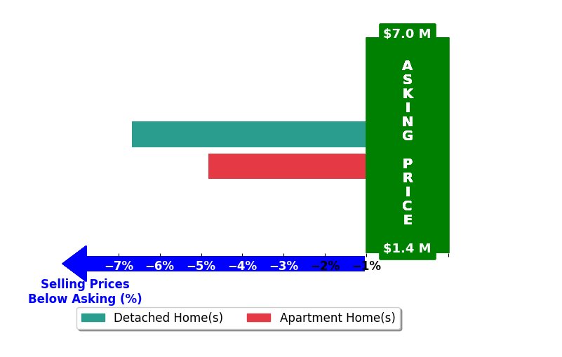 Bar chart comparing asking price vs selling price for Rusty Wadatz