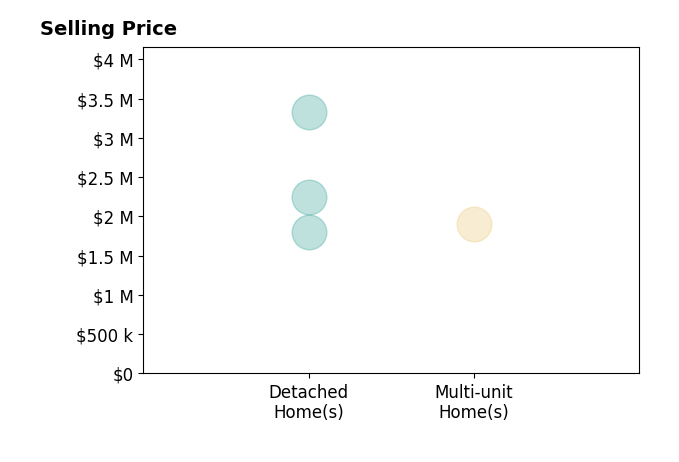 Histogram of home sales price ranges for Jeremy Conrad