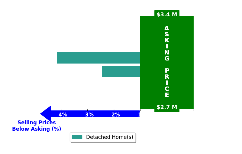Bar chart comparing asking price vs selling price for Joey Leisz