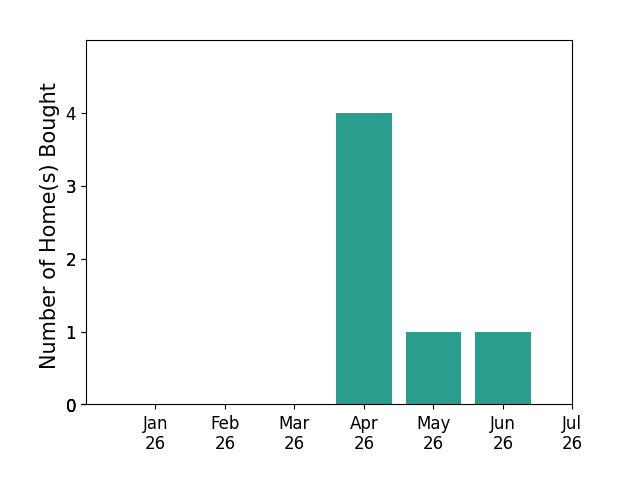Bar chart of total home sales by Christian Wach over the past 12 months