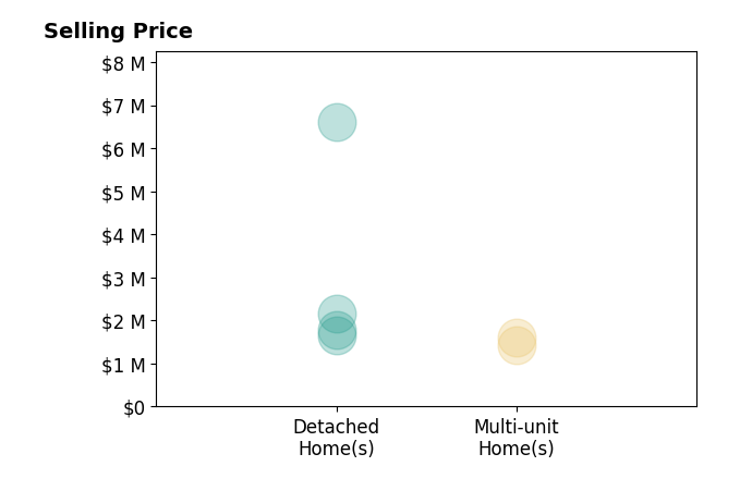 Histogram of home sales price ranges for Christian Wach