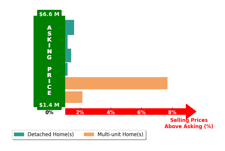 Bar chart comparing asking price vs selling price for Christian Wach