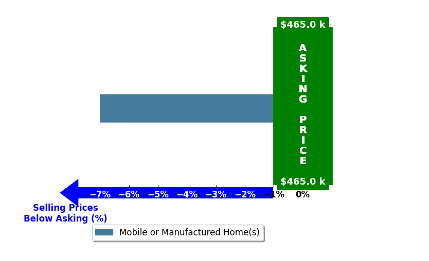 Bar chart comparing asking price vs selling price for Yamuna Benedict