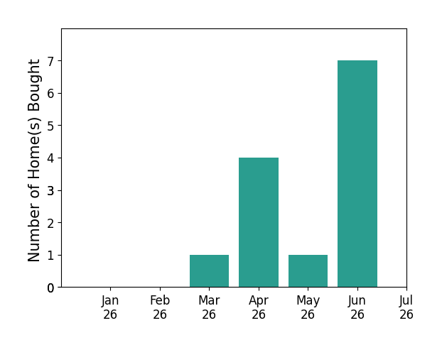 Bar chart of total home sales by John Hendricks over the past 12 months