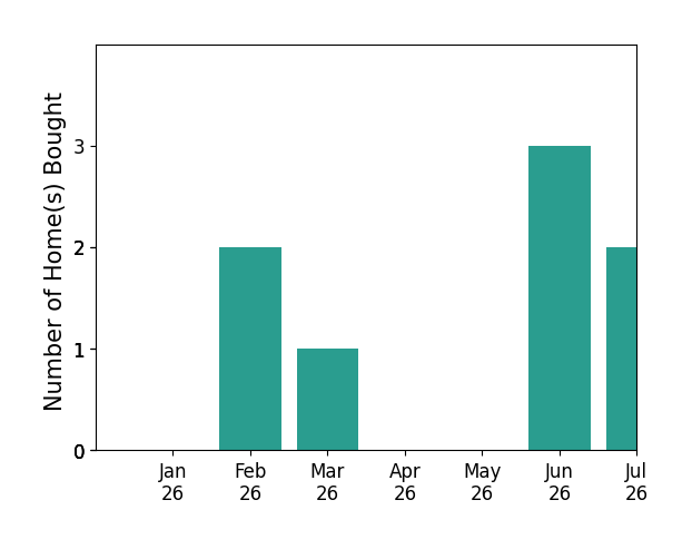 Bar chart of total home sales by Patricia Gonzalez over the past 12 months