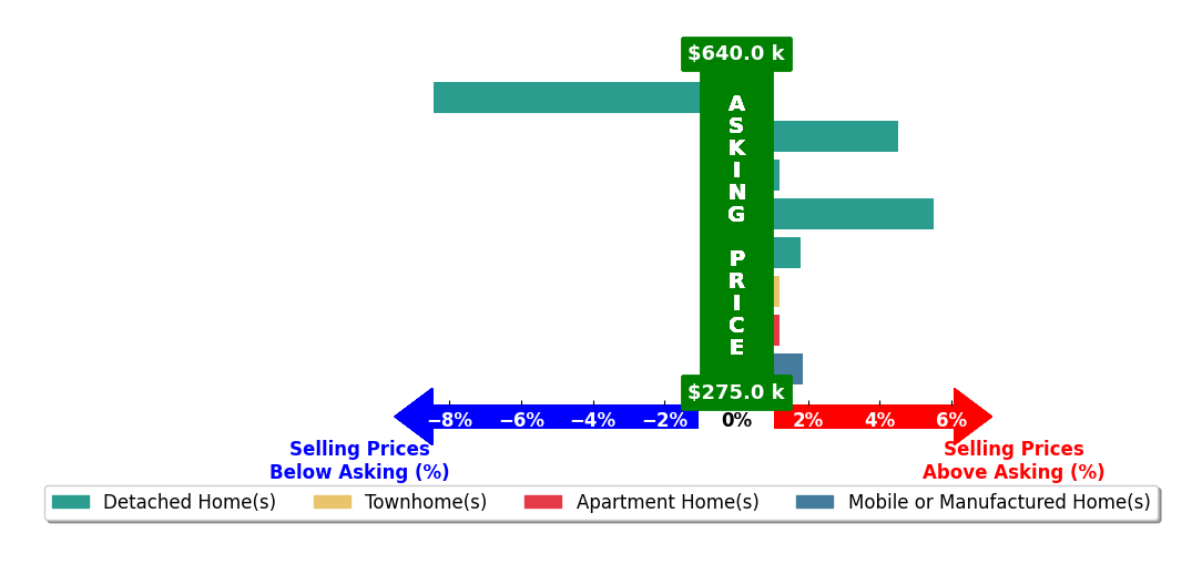 Bar chart comparing asking price vs selling price for Patricia Gonzalez