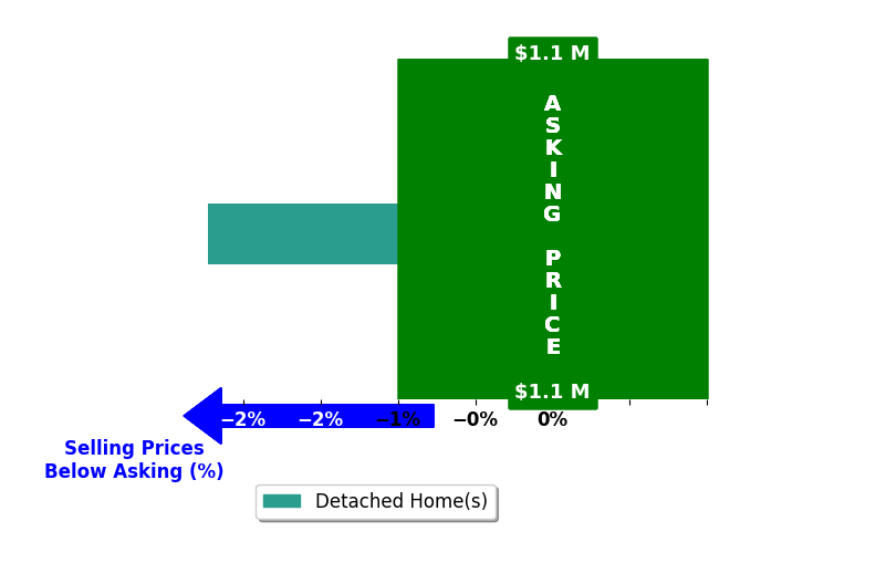 Bar chart comparing asking price vs selling price for Greg Cornelius