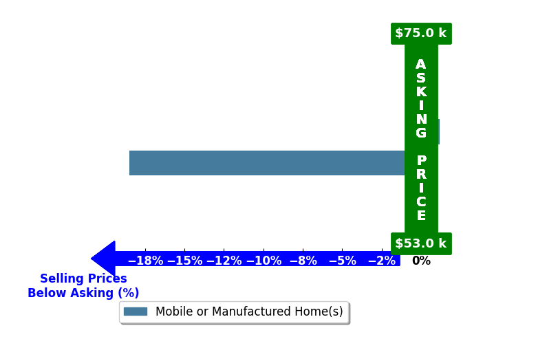 Courtney Gates's purchased homes closed 9.2% below asking on average, with 0 homes above, 1 below, and 1 at asking price.