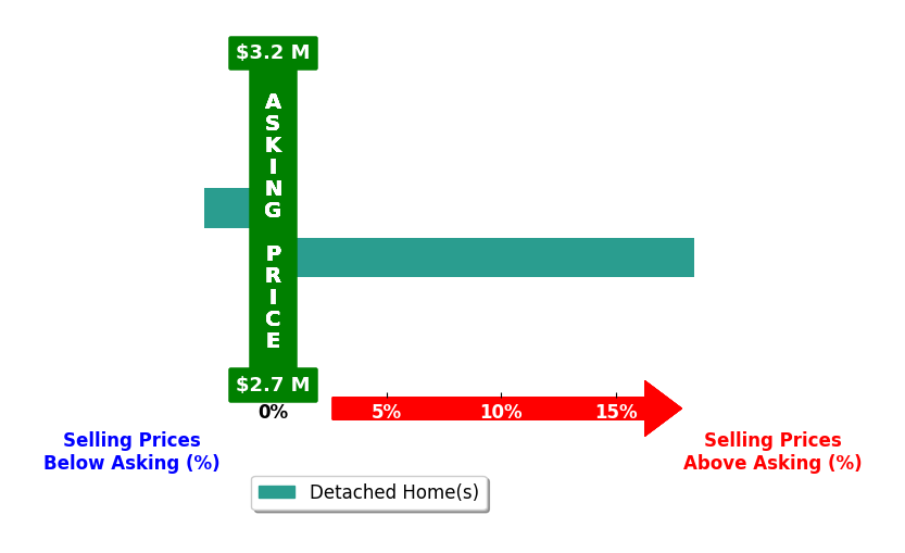 Bar chart comparing asking price vs selling price for April Zhao
