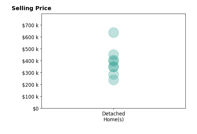 Histogram of home sales price ranges for Luis Moran Meza