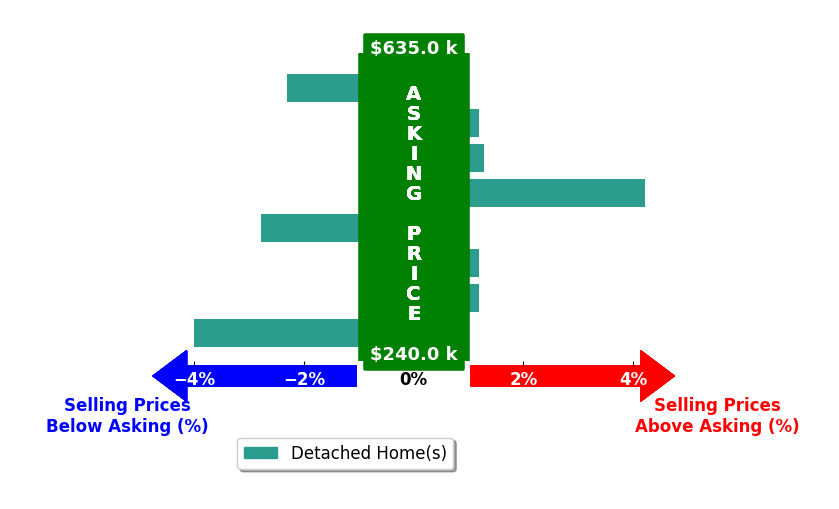 Bar chart comparing asking price vs selling price for Luis Moran Meza