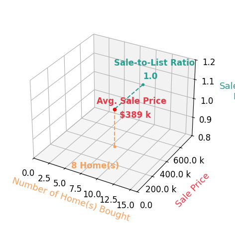 Chart showing sale-to-list price ratio for Luis Moran Meza