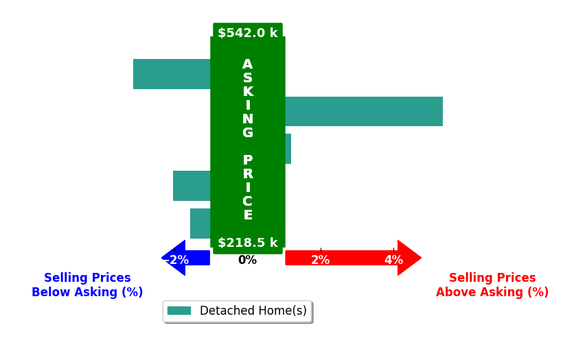 Gypsy Briggs's purchased homes closed 0.3% below asking on average, with 1 homes above, 3 below, and 1 at asking price.