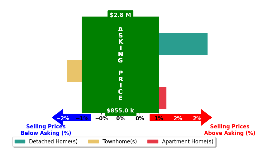 Bar chart comparing asking price vs selling price for Kim Mcatee