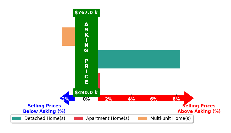 Bar chart comparing asking price vs selling price for Johnny Rojas