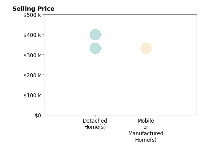 Nellie Sinnett's purchased homes include detached homes from $332K to $400K, mobile or manufactured homes at $332K.