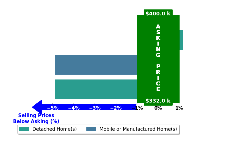 Nellie Sinnett's purchased homes closed 3.2% below asking on average, with 0 homes above, 2 below, and 1 at asking price.