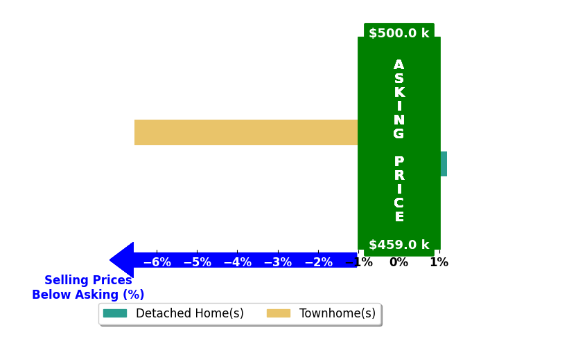 Dalia Williams's purchased homes closed 3.3% below asking on average, with 0 homes above, 1 below, and 1 at asking price.
