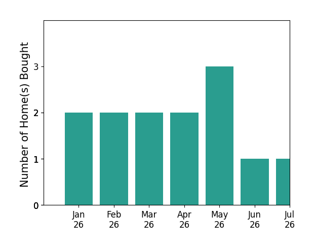 Bar chart of total home sales by Kevin McDonald over the past 12 months