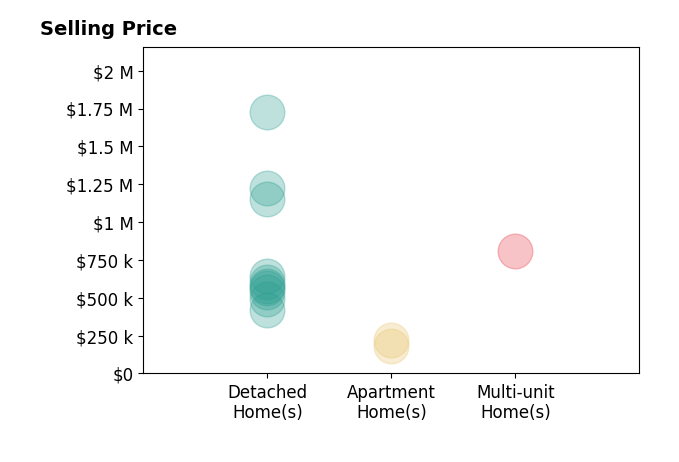 Histogram of home sales price ranges for Kevin McDonald