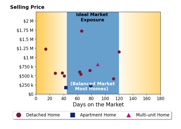 Bar chart of average days on market for Kevin McDonald's listings