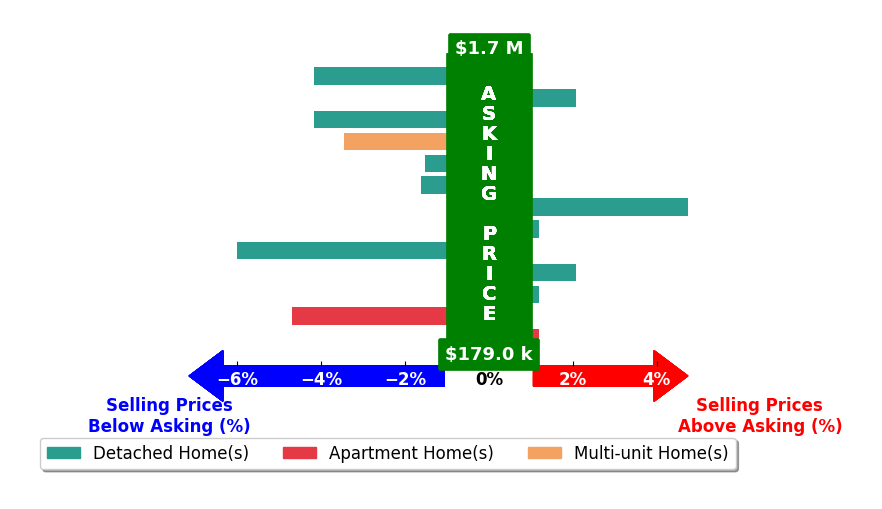 Bar chart comparing asking price vs selling price for Kevin McDonald