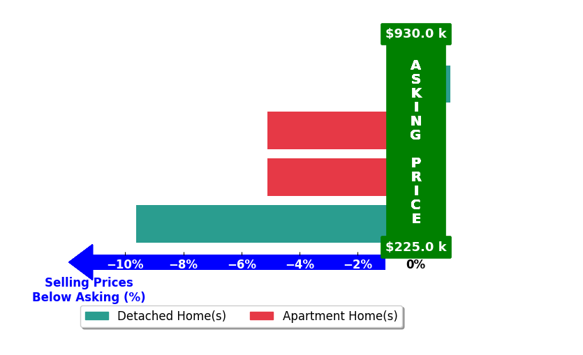Bar chart comparing asking price vs selling price for Daniel Easterby
