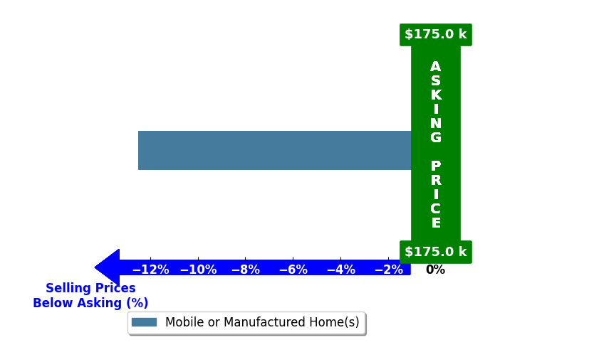 Margret Bowling's purchased homes closed 12.5% below asking on average, with 0 homes above, 1 below, and 0 at asking price.