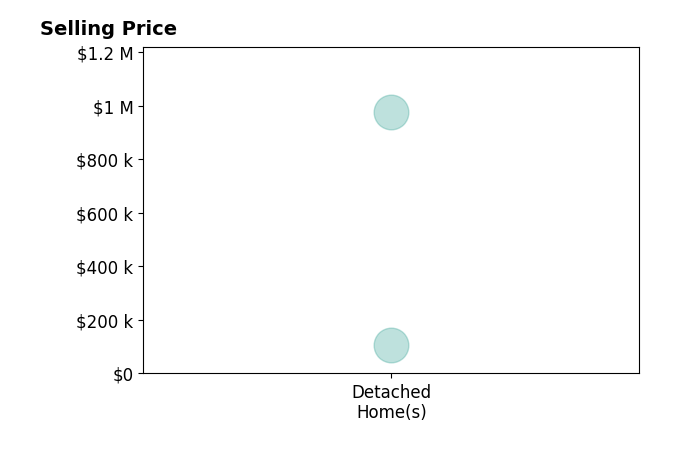 Histogram of home sales price ranges for Mary Griffin