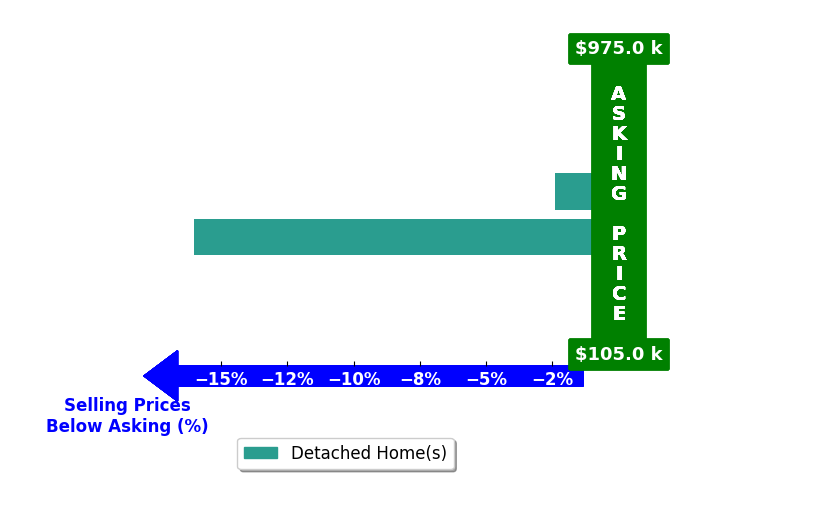 Bar chart comparing asking price vs selling price for Mary Griffin