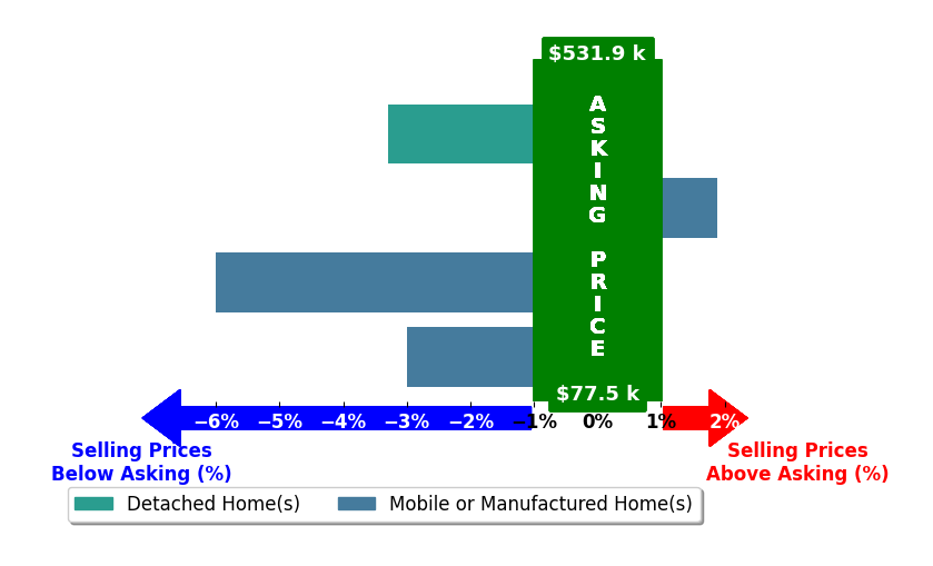 Bar chart comparing asking price vs selling price for Jane Brayton