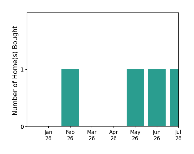 Bar chart of total home sales by Stephanie Pineda over the past 12 months