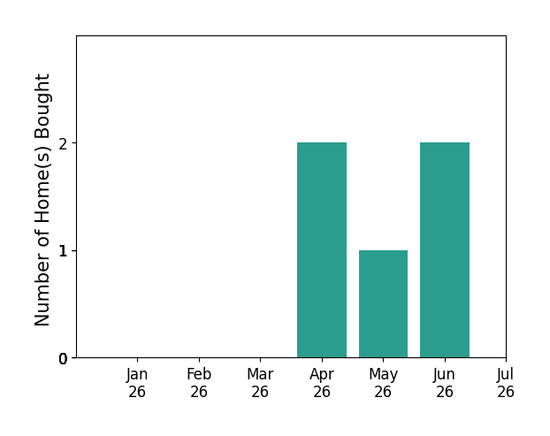 Bar chart of total home sales by Cyndi Gates over the past 12 months