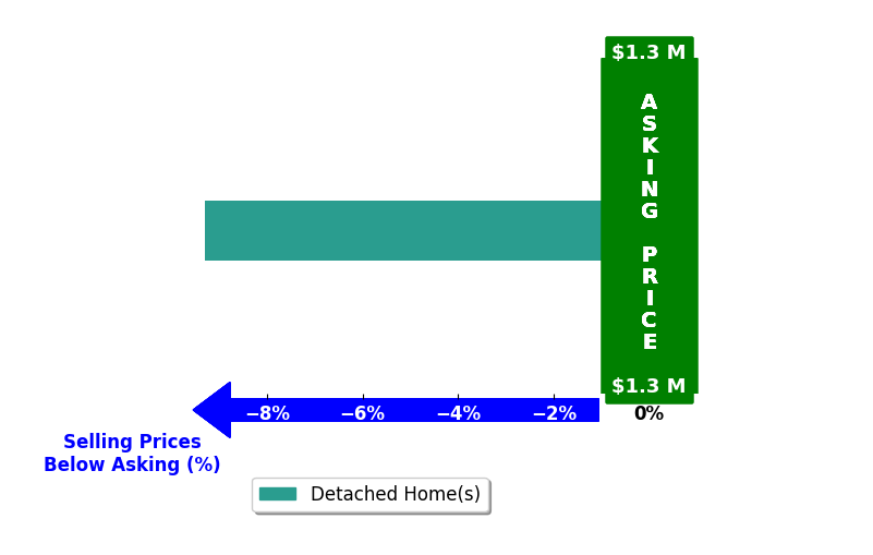 Lauren Rowland's purchased homes closed 9.3% below asking on average, with 0 homes above, 1 below, and 0 at asking price.
